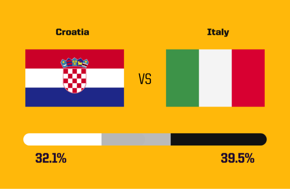 外媒预测今日比赛：克罗地亚对阵意大利 平局概率近30% 西班牙和巴西获胜的概率极高 